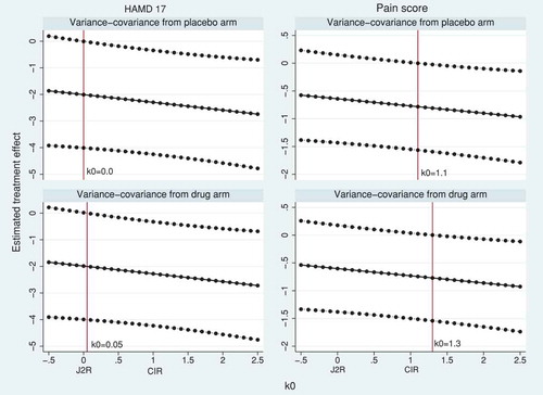 Figure 3. HAMD17 and pain score data sets: tipping point analysis for the estimated treatment effect at the final visit using causal model (5). The model has a constant treatment effect after treatment discontinuation, equal to fraction k0 of the treatment effect at treatment discontinuation. The horizontal solid and dotted lines represent the treatment estimates and their pointwise 95% CI, respectively. The vertical solid line corresponds to k0 such that p-value >0.05 in the left-hand side of the line (tipping point).