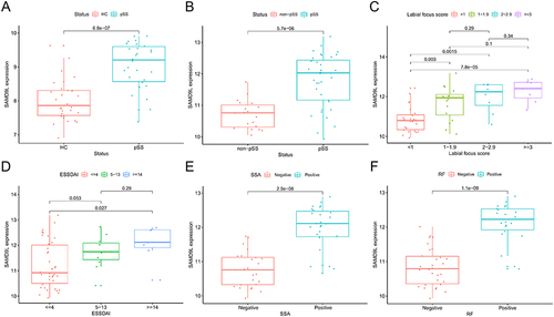 Figure 5 Levels of SAMD9L expression in pSS-related clinical metrics subgroup and their correlation. (A) SAMD9L levels in HC and pSS groups. (B) SAMD9L levels in non-pSS and pSS groups. (C) SAMD9L levels in 4 levels of focus score: <1, 1–1.9, 2–2.9, ≥3. (D) SAMD9L levels in 3 levels of ESSDAI: ≤4, 5–13, ≥14. (E and F) SAMD9L levels in SSA and RF negative and positive groups.