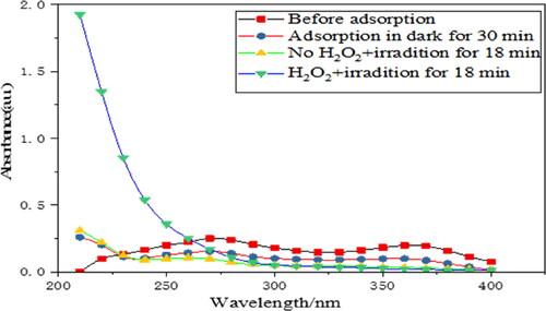 Figure 11. The absorption curve of TC with H2O2 and without H2O2.
