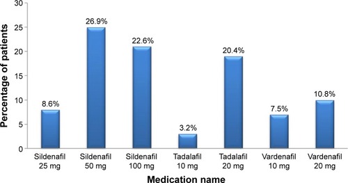 Figure 5 Type of medication taken by the study population.