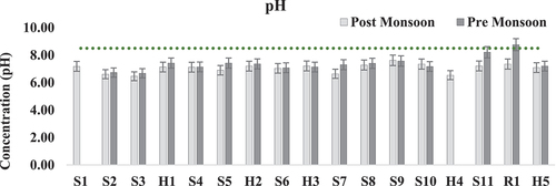 Figure 4. Observed pH level in the years of 2021(post monsoon) and 2022 (pre monsoon).