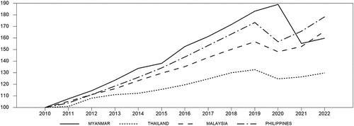 Figure 2. Real GDP 2010–2022 for Myanmar, Thailand, Malaysia and the Philippines (index 2010 = 100, constant prices in local currencies).