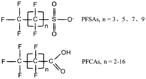Figure 1. The structures of PFSAs and PFCAs