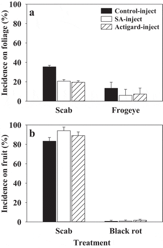 Fig. 3 Effects of salicylic acid (SA) and Actigard® injection treatments on incidence of scab and frogeye on foliage (a), and incidence of scab and black rot on fruit (b) of field-established ‘Cortland’ trees during 2016. Means are average of three replicates per treatment and error bars represent standard error of mean. SA (2-benzoic acid 99%; 200 mg) or Actigard® (Acibenzolar-S-methyl 50WG; 100 mg) were injected into tree trunk using an EZ-Ject Lance system. Mean incidence of scab and frogeye was assessed in planta from 50 random leaves on each tree 1, 2, and 3 weeks after the second treatment application. The incidence of scab and black rot on fruit was determined at harvest on a whole tree basis.
