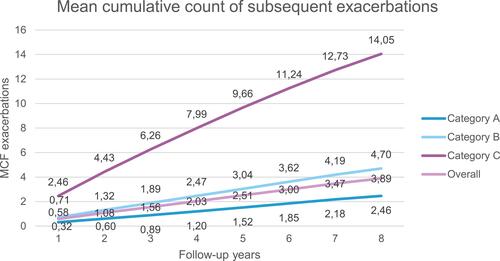 Figure 4 Mean cumulative count (MCC) of a subsequent exacerbation in the overall disease population, by time since index date, adjusted for competing risk of death. (A) No exacerbations at baseline, (B) one moderate exacerbation, (C) one severe or multiple (regardless of severity) exacerbation at baseline. 95% CI available in Supplemental Material Table S5.