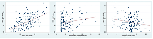 Figure 2. Scatterplots of rivermead post-concussion symptom questionnaire as a function of convergence insufficiency symptom survey, near point of convergence, and vergence facility.