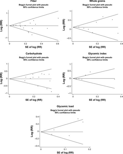 Figure 6 Begg’s funnel plots of dietary fiber, whole grains, carbohydrate, GI, GL, and prostate cancer risk.