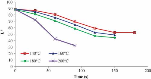 Figure 1. Effect of temperature on lightness parameter (L*) during frying of kohlrabi
