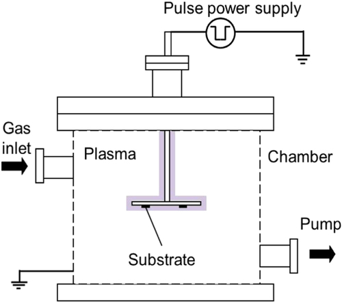 Figure 1. Schematic diagram of the pulsed plasma CVD system used for the film deposition.