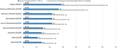 Figure 2 Percentage of patients with severe fatigue among all those completing the Functional Assessment of Chronic Illness Therapy - Fatigue (FACIT-F).