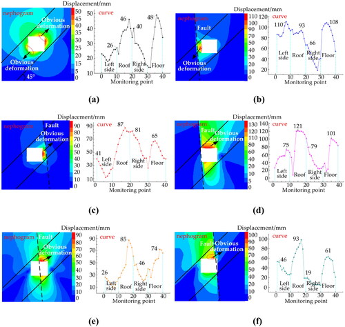 Figure 9. Roadway surrounding rock displacement distribution at different fault positions: (a) no fault, (b) fault 1 m from left side, (c) fault 1 m from right side, (d) fault located on left side, (e) fault located in the middle of roadway, and (f) fault located on the right side.