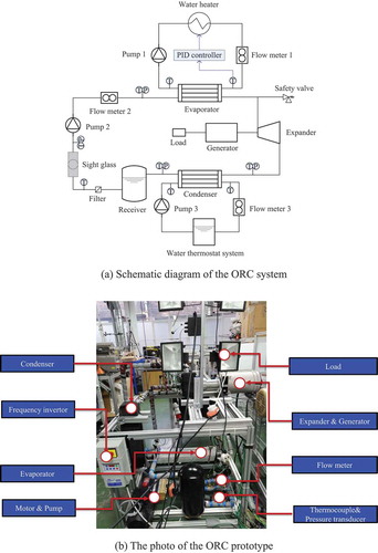 Figure 1. (a) Schematic diagram of the ORC system. (b) The photo of the ORC prototype