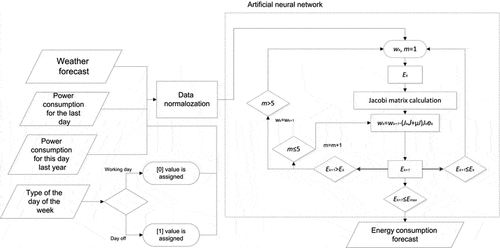 Figure 4. Algorithm of data input and neural network training.