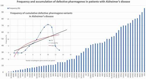 Figure 3. Frequency and accumulation of defective pharmagene variants in patients with Alzheimer’s disease.