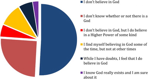 Figure 1. Belief in God among those who self-identify as non-religious: survey data.