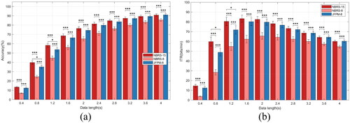 Figure 9. The average (a) classification accuracy and (b) ITR of different paradigms calculated using FBCCA. Error bars indicate the standard errors. Asterisks denote the significance between paradigms (t-test, *: p < 0.05, ***: p < 0.001).