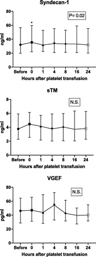 Figure 1. Plasma concentrations of the different endothelial cell markers varying over time. Groups 1–4 aggregated. Friedman test revealed a p value of .02 for differences between all time points for syndecan-1. Concentrations of the endothelial cell markers at the baseline (before platelet transfusion) were compared with concentrations from all other times (0, 1, 4, 8, 16 and 24 h post-transfusion) using Dunn’s multiple comparisons test, which showed a p value of .02 for syndecan-1 directly after transfusion (0 h). The numbers in the squares represent significance for Friedman tests. N.S.: non-significant; sTM: soluble thrombomodulin; VGEF: vascular endothelial growth factor.