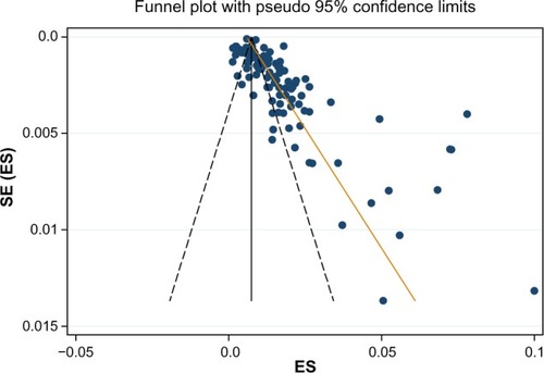 Figure 2 A funnel plot for the incidence of mediastinitis in 97 studies with Egger line.