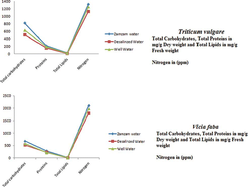 Figure 8 Effect on irrigation with Zamzam, desalinized, and well water on total carbohydrates, total proteins, total lipids, and nitrogen composition in Triticum vulgare and Vicia faba.[ Citation 43 ] (Color figure available online.)