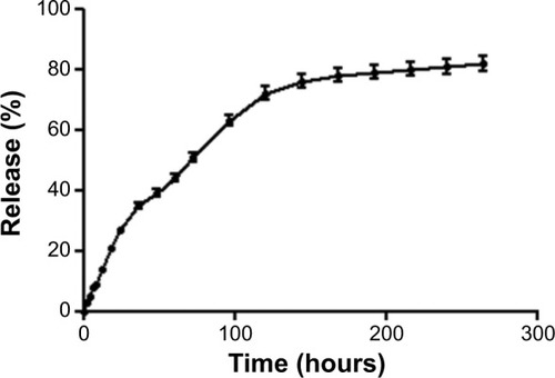 Figure 5 In vitro chloramphenicol release (%) from CAM-PCL-P NPs.Note: Released in phosphate-buffered saline (pH 7.4) at 37°C.Abbreviation: CAM-PCL-P NPs, chloramphenicol loaded with poly(ε-caprolactone)-pluronic composite nanoparticles.