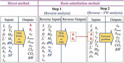 Figure 5. Direct and back-substitution methods.