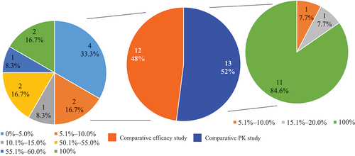 Figure 1. Type and percentage of Japanese participants in a comparative clinical study. PK: Pharmacokinetics