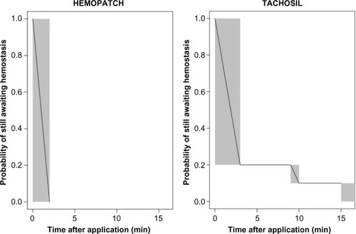 Figure 5 HEMOPATCH provided 100% hemostasis immediately after application, while TACHOSIL provided 80% hemostasis.