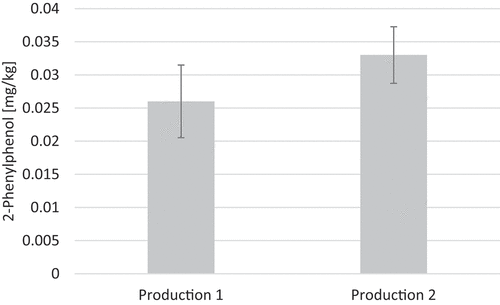 Figure 4. Inter batch variability results evidence that production batch 2 is statistically significantly higher (18%) than production batch 1. The error bars represent the standard deviation within one production