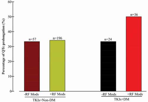 Figure 3. The prevalence of QTc prolongation in patients on TKIs with or without risk factors modifications