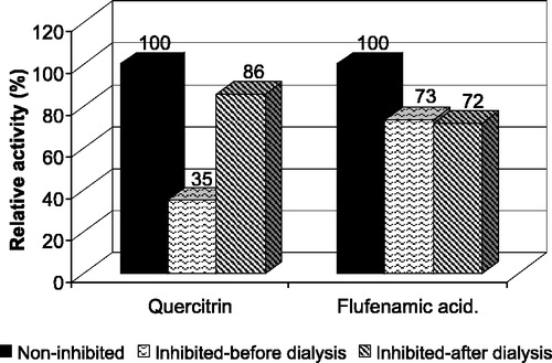 Figure 7 Inhibition reversibility assay. The reduction was inhibited by 10 μM quercitrin and 5 μM flufenamic acid to 35% and 73% of control, respectively. After 12 h of dialysis in PBS the inhibition by quercitrin was reversed and the activity reached 86% of control. In the case of flufenamic acid no significant changes in activity were observed due to dialysis suggesting reversible inhibition of CR by quercitrin and irreversible inhibition of AKR1C2 by flufenamic acid.