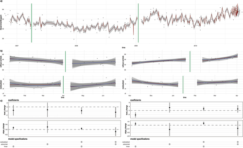 Figure 3. 2006–2010 effects of introducing climate policies on Swedish Government support. Panel a) raw data (gray dots), prediction (red line) and climate policies (green vertical lines), panel b) temporal regression discontinuity based on linear (red) and polynomial (blue) model for both raw and residualized regressions, and panel c) coefficients and 95% confidence interval for estimates of level and slope changes around the introduction of climate policies. Source: own representation.