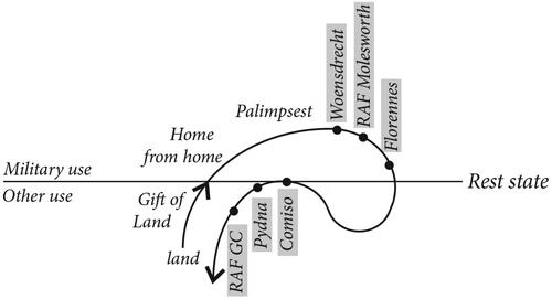 Figure 2. Graphic layout of the itineraries investigated. Highlighted in grey, the current situation of the six sites is represented. The sites meet the rest state, for instance, between a military use and awaiting a possible future use following closure.