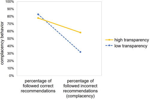 Figure 4. Plotted results of the repeated measures ANOVA testing hypothesis 1 for complacency behavior.