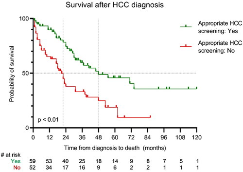 Figure 3. Transplant-free survival (TFS) after HCC diagnosis. Median TFS was 48 months in appropriately screened patients compared to 22 months in patients who weren’t screened according to guidelines (p < 0.01) using the Log Rank test.