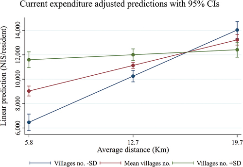 Figure 6. The number of villages a regional council agglomerates moderates the relation between the average distance to a service centre and per-resident expenditure.