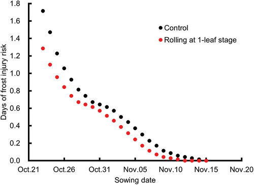 Figure 5. Relationship between sowing date and number of days at risk of frost injury.