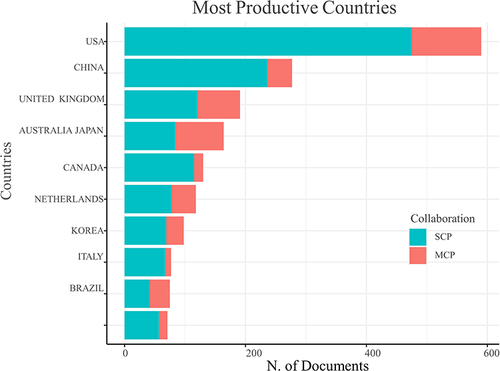 Figure 6 Publication distributed by single-country publications (SCP) and multiple-country publications (MCP).