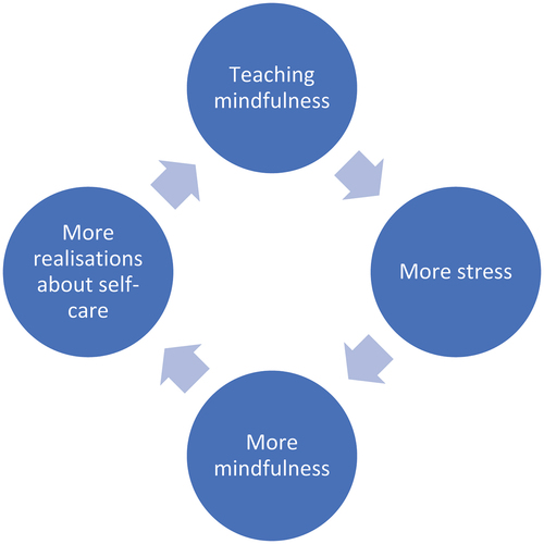 Figure 1. The teaching mindfulness stress cycle