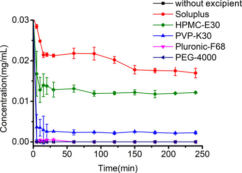 Figure 2 Concentration-time profiles of Dio in the medium of 900 mL solution in the presence and absence of excipients (drug: excipient = 1:6). Data are presented as the mean ± SD (n=3).