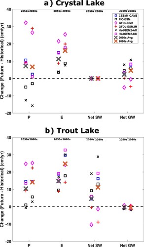 Figure 7. Changes in the lake mass balance components associated with direct precipitation (P), evaporation (E), net surface water (SW), and net groundwater (GW) for the 6 GCM scenarios for the 2050s and the 2080s. The mean change value for each period are represented with crosses for (a) Crystal Lake and (b) Trout Lake. Mean volumes were normalized by lake’s historical average lake area. The zero-change line is shown as the dashed black line. For reference, the average historical mass balance component values over the entire simulation time-period are provided for Crystal Lake (P = 94.37 cm/yr; E = 85.32 cm/yr; net SW = 0.00 cm/yr; net GW = −13.19 cm/yr); and Trout Lake (P = 94.35 cm/yr; E = 85.26 cm/yr; net SW = −16.00 cm/yr; net GW = 7.03 cm/yr).
