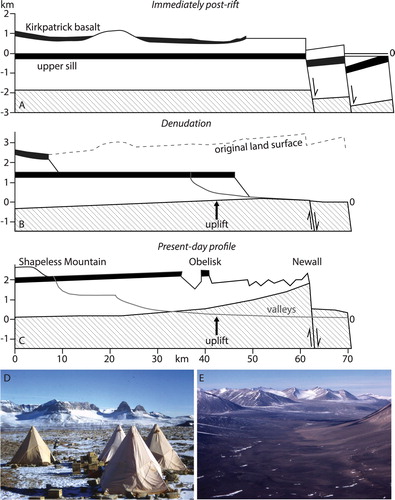 Figure 6. Schematic evolution of Dry Valleys (modified from Kerr, Sugden, & Summerfield, Citation2000). (A) Initial lithospheric extension and rifting. (B) Fluvial denudation to the new sea level removes ∼4 km from the coast and is accompanied by isostatic uplift and faulting. (C) Rivers deepen the Dry Valleys and enhance crustal uplift that raises the basement rocks at the mountain front. (D) The main erosional escarpment near Shapeless Mountain seen from Sesrumnir Valley in the Asgard Range. The isolated mountains in front of the escarpment are part of the Olympus Range. The escarpment can be seen as the equivalent of the Drakensberg escarpment in South Africa. (E) View from Balham Valley towards Victoria Valley in the heart of the Dry Valleys, showing in the distance rectilinear slope elements.