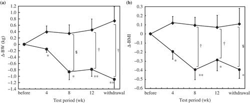 FIGURE 1 Inhibitory effects of the water extract of black Chinese tea (BTE) on the body weight (a) and body mass index (BMI; b) in preobese human subjects (n = 36) after ingesting BTE (333-mg/meal × 3 meals/day: closed circles) or placebo (closed diamonds) before each meal for a 12-week period with a follow-up 4-week withdrawal period. All parameters were monitored at 0 (preingestion), 4, 8, and 12 weeks after BTE ingestion as well as 4 weeks after withdrawal. Values are expressed as the mean ± standard error. Differences between post- and pre-ingestion levels in each group were compared with the two-way repeated ANOVA followed by Bonferroni post hoc test at each time interval, where differences with P < .05 (*) or .01 (**) were considered significant. Differences between the placebo- and BTE-treated groups at the respective time intervals were compared with the two-way repeated ANOVA followed by the Bonferroni post hoc group comparisons. Differences where P < .01 (†), or P < .05 (§) were considered significant.