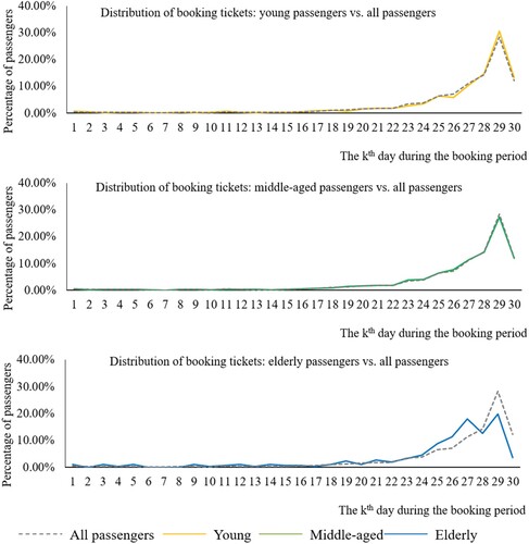 Figure 8. Distribution of ticket booking during the booking period (age).