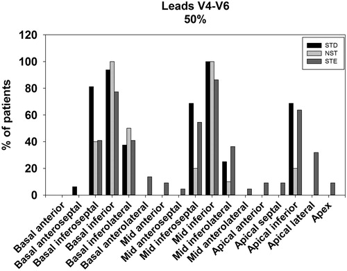 Figure 3. Proportion of patients per group with ≥50% segment involvement.