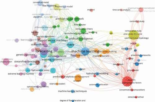 Figure 1. The occurrence of major keywords reported in the literature, based on the Scopus database using VOSviewer algorithm for the keywords search “river flow hybrid machine learning models.”