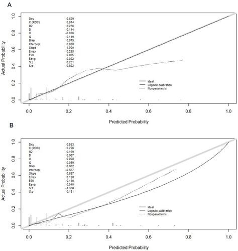 Figure 3 Calibration curves of the APUA model for predicting in-hospital mortality in community-acquired pneumonia patients with type 2 diabetes. (A) Training set; (B) Validation set.