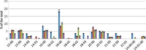 Figure 5. FA composition of FFA fraction during hyperoxia.