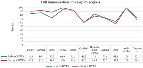 Figure 10 Full immunization coverage before and during the pandemic by regions.