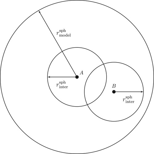 Figure 2. Different embeddings. The largest sphere with radices rmodelsph includes all atoms B interacting with atom A. The smaller spheres surrounding A and B define the embedding used in calculating the interaction between atoms A and B.