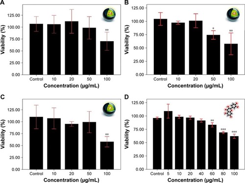 Figure 3 Effect of different treatments on the viability of PC12 cells. Cell viability was determined by MTT assay. PC12 cells were treated with 10, 20, 50, and 100 µg/mL for 24 (A), 48 (B), and 72 hours (C). (D) PC12 cells were treated with 5, 10, 20, 40, 60, 80, and 100 µg/mL for 24 hours. There were significant differences between the viability of PC12 cells from different treatments (P<0.05). Data are presented as the mean ± SD, n=3, *P<0.05, **P<0.01, and ***P<0.001 vs control group.